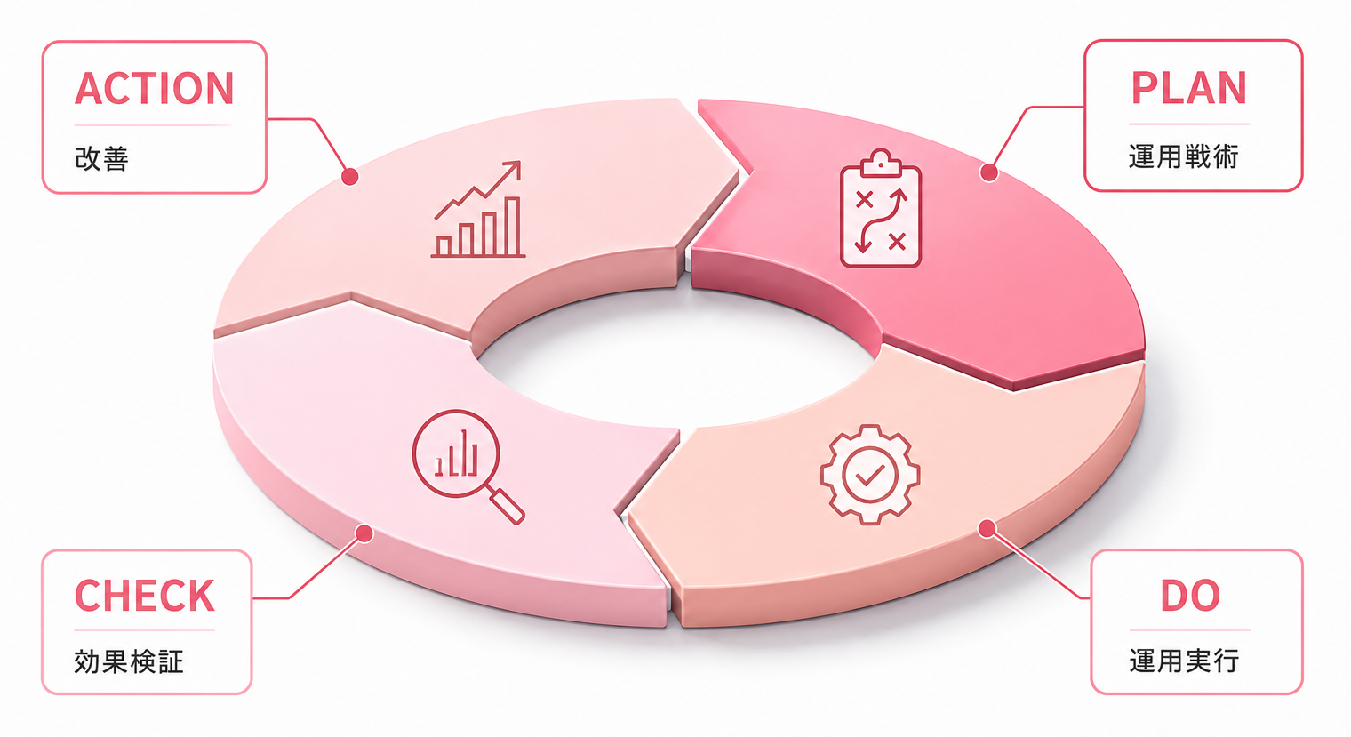 PDCA