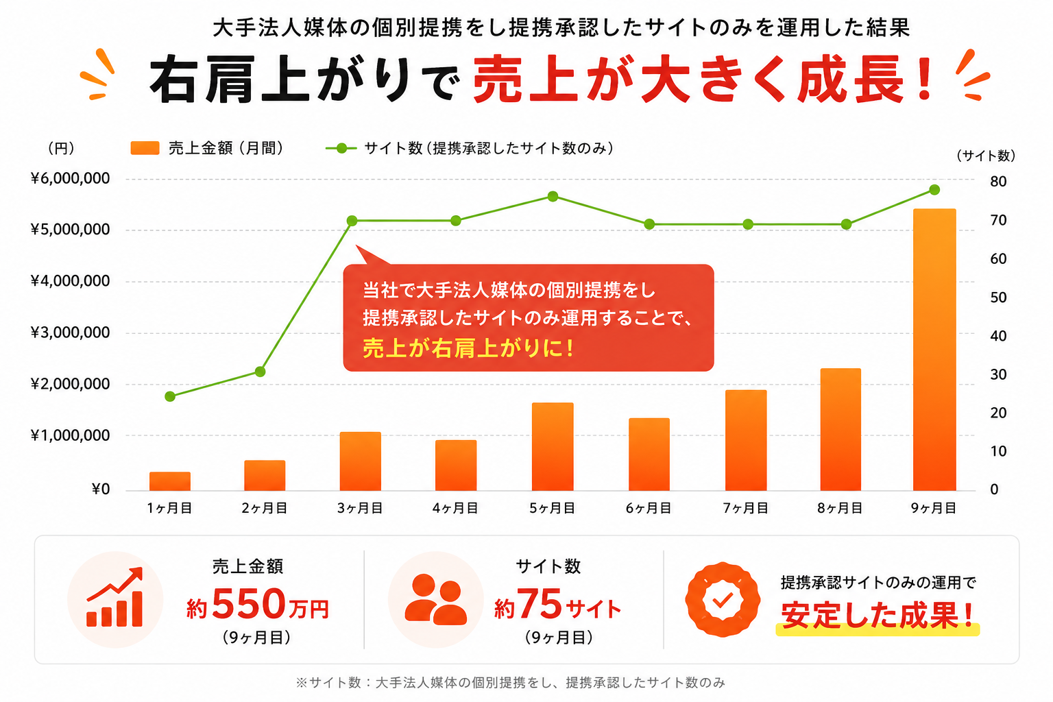 コスメ 実績