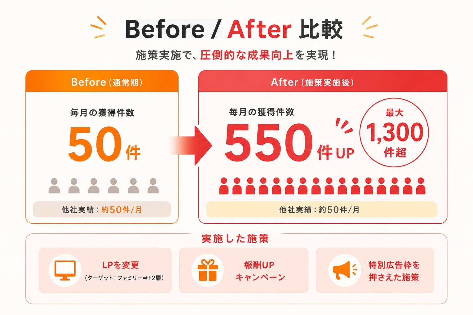 健康食品 実績